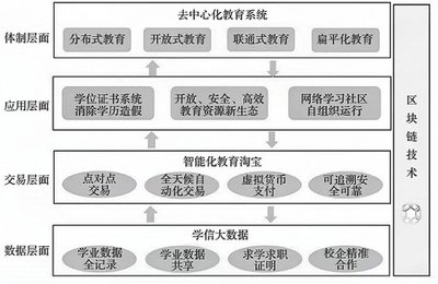 DAO教育背后的「區塊鏈+教育」邏輯 重塑教育生態的技術革命